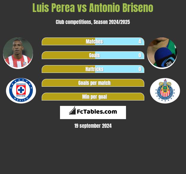 Luis Perea vs Antonio Briseno h2h player stats