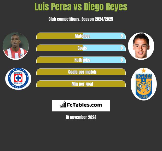 Luis Perea vs Diego Reyes h2h player stats