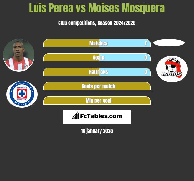 Luis Perea vs Moises Mosquera h2h player stats