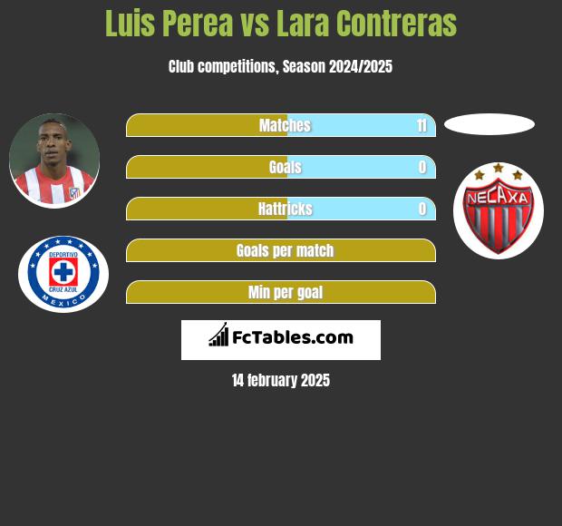 Luis Perea vs Lara Contreras h2h player stats