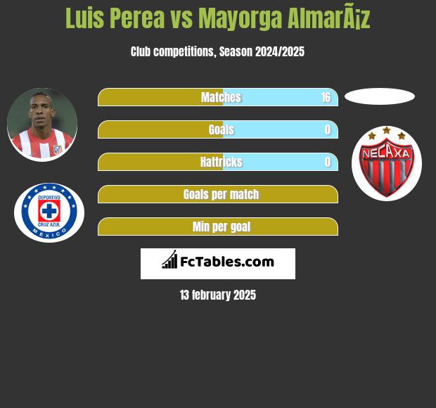 Luis Perea vs Mayorga AlmarÃ¡z h2h player stats