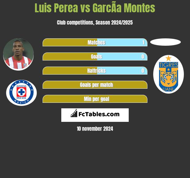 Luis Perea vs GarcÃ­a Montes h2h player stats