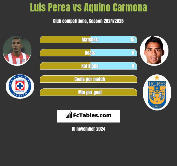 Luis Perea vs Aquino Carmona h2h player stats