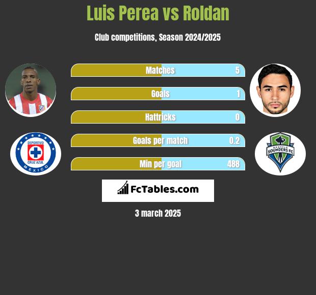 Luis Perea vs Roldan h2h player stats