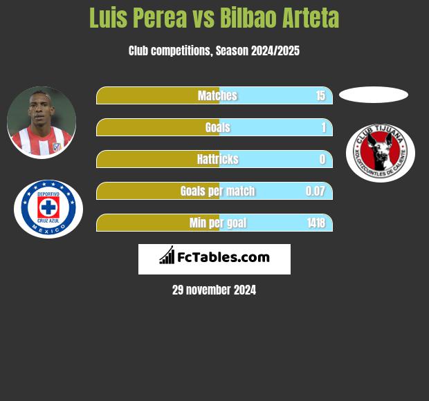 Luis Perea vs Bilbao Arteta h2h player stats