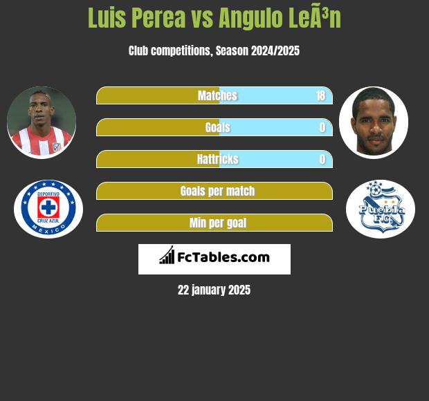 Luis Perea vs Angulo LeÃ³n h2h player stats