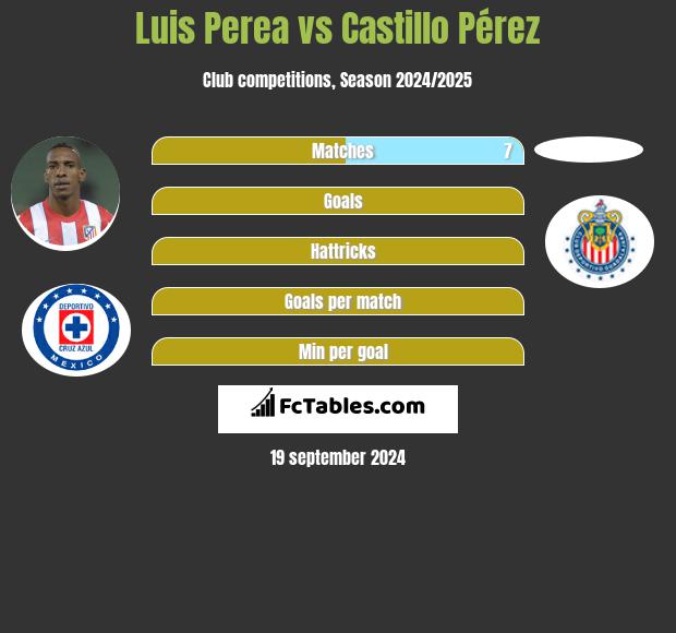 Luis Perea vs Castillo Pérez h2h player stats