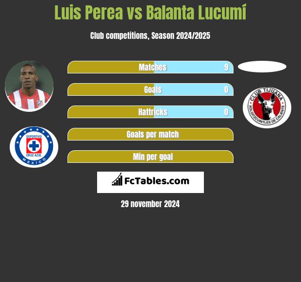 Luis Perea vs Balanta Lucumí h2h player stats