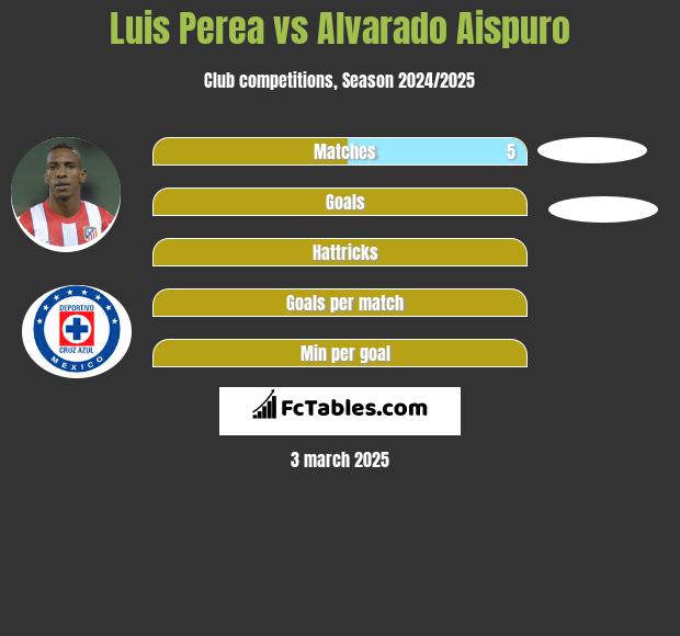 Luis Perea vs Alvarado Aispuro h2h player stats