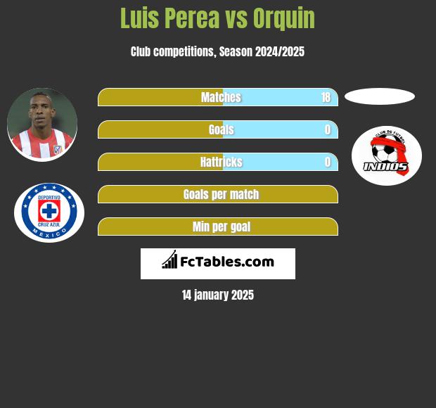 Luis Perea vs Orquin h2h player stats