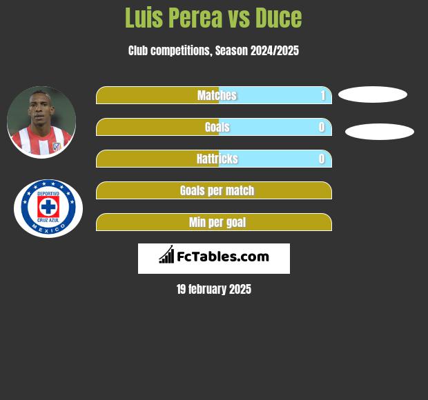 Luis Perea vs Duce h2h player stats