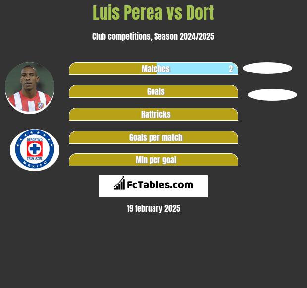 Luis Perea vs Dort h2h player stats