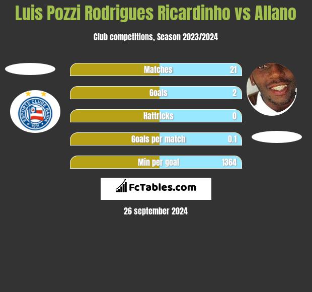 Luis Pozzi Rodrigues Ricardinho vs Allano h2h player stats