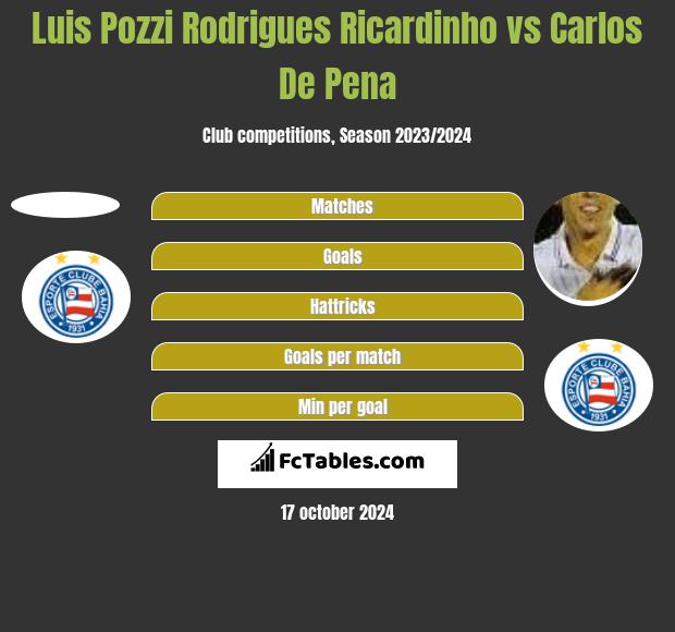 Luis Pozzi Rodrigues Ricardinho vs Carlos De Pena h2h player stats