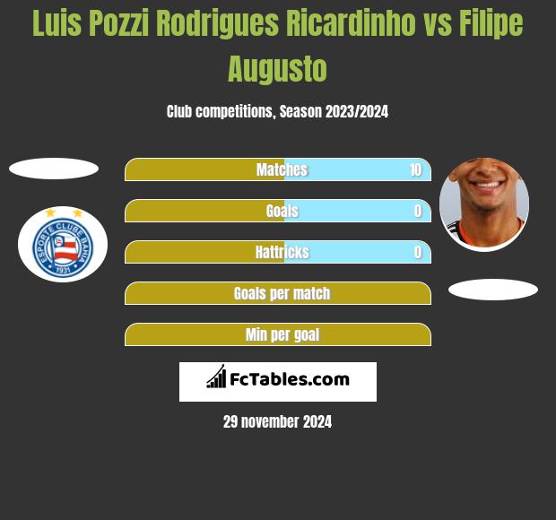 Luis Pozzi Rodrigues Ricardinho vs Filipe Augusto h2h player stats