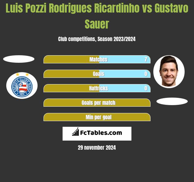 Luis Pozzi Rodrigues Ricardinho vs Gustavo Sauer h2h player stats