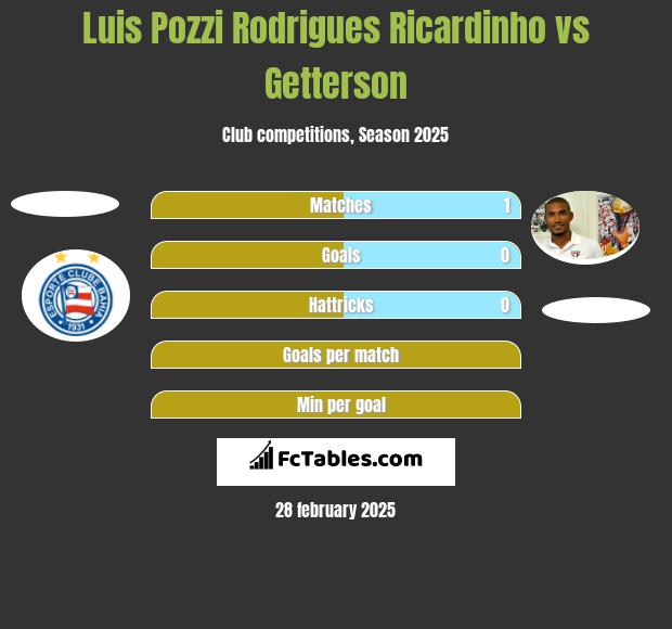 Luis Pozzi Rodrigues Ricardinho vs Getterson h2h player stats