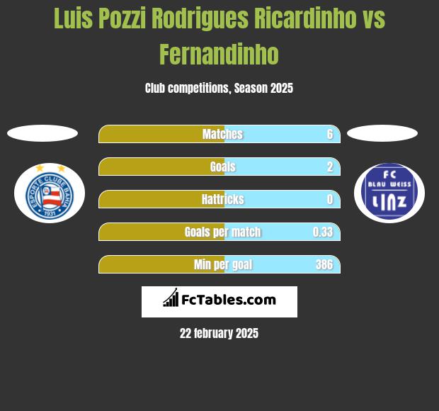 Luis Pozzi Rodrigues Ricardinho vs Fernandinho h2h player stats