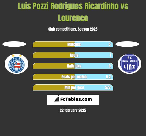 Luis Pozzi Rodrigues Ricardinho vs Lourenco h2h player stats