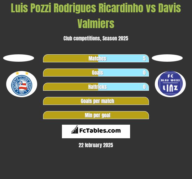 Luis Pozzi Rodrigues Ricardinho vs Davis Valmiers h2h player stats