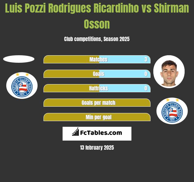 Luis Pozzi Rodrigues Ricardinho vs Shirman Osson h2h player stats