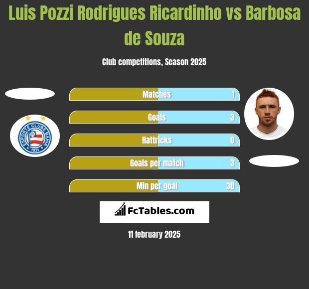 Luis Pozzi Rodrigues Ricardinho vs Barbosa de Souza h2h player stats