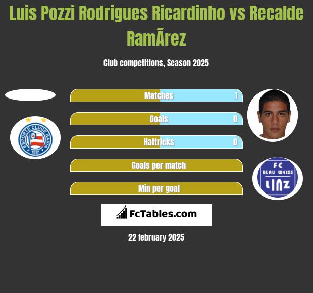 Luis Pozzi Rodrigues Ricardinho vs Recalde RamÃ­rez h2h player stats