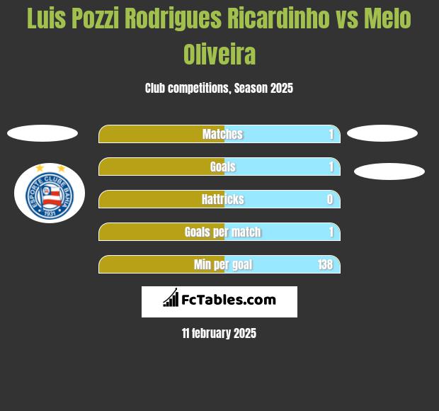 Luis Pozzi Rodrigues Ricardinho vs Melo Oliveira h2h player stats