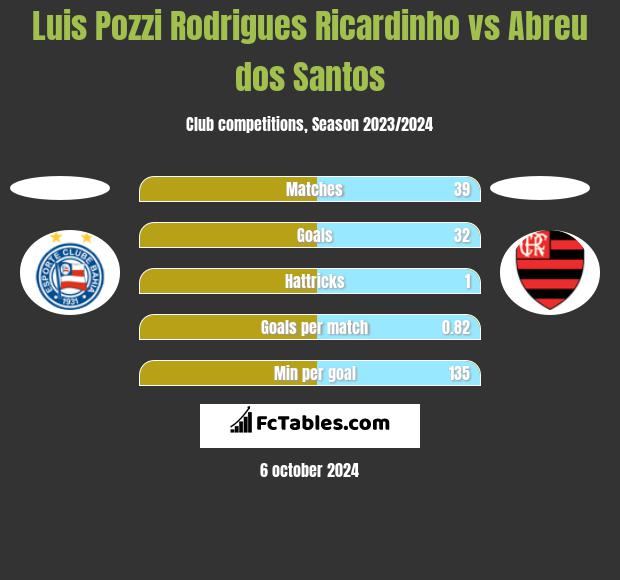 Luis Pozzi Rodrigues Ricardinho vs Abreu dos Santos h2h player stats