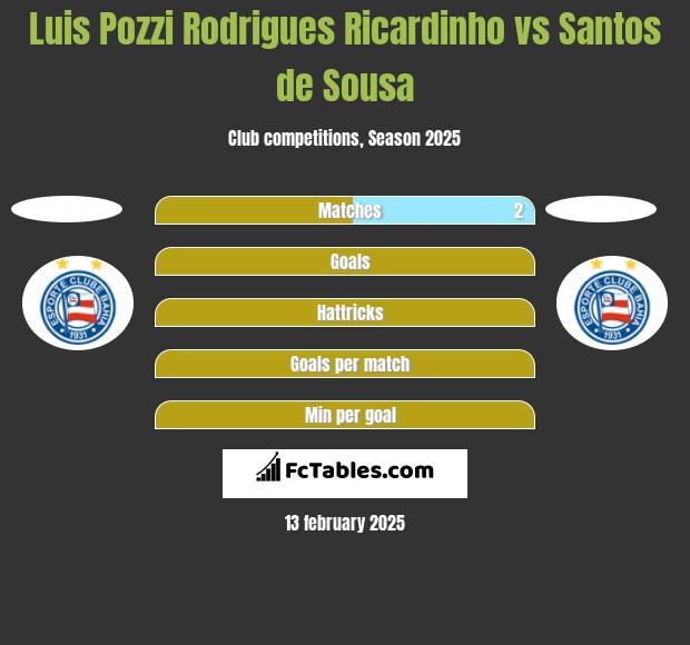 Luis Pozzi Rodrigues Ricardinho vs Santos de Sousa h2h player stats