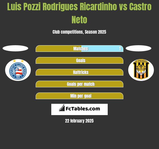 Luis Pozzi Rodrigues Ricardinho vs Castro Neto h2h player stats