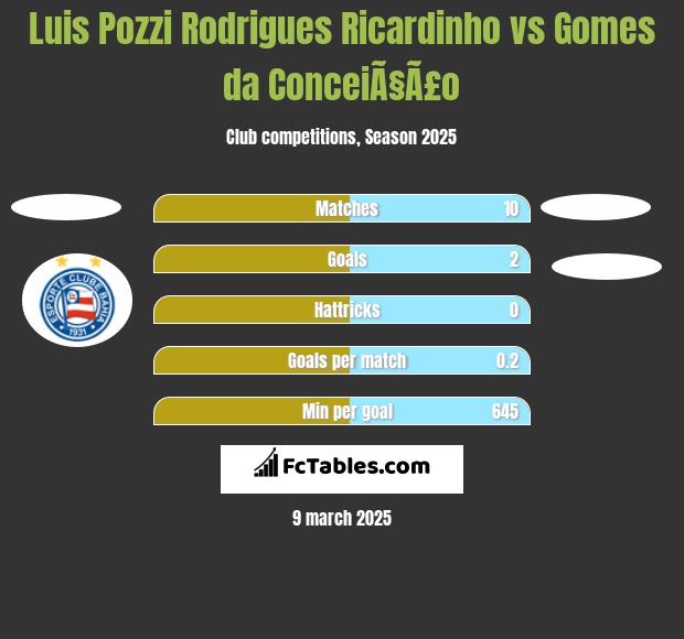 Luis Pozzi Rodrigues Ricardinho vs Gomes da ConceiÃ§Ã£o h2h player stats