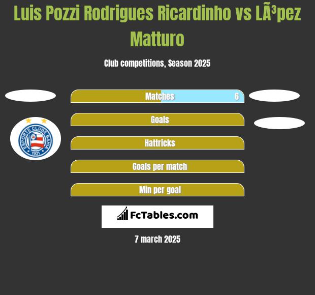 Luis Pozzi Rodrigues Ricardinho vs LÃ³pez Matturo h2h player stats