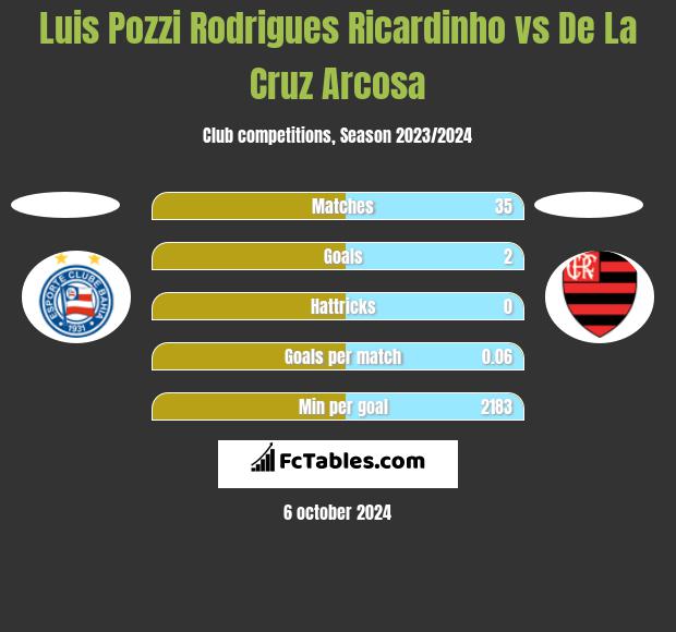 Luis Pozzi Rodrigues Ricardinho vs De La Cruz Arcosa h2h player stats