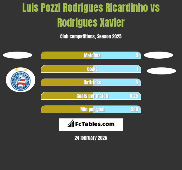 Luis Pozzi Rodrigues Ricardinho vs Rodrigues Xavier h2h player stats