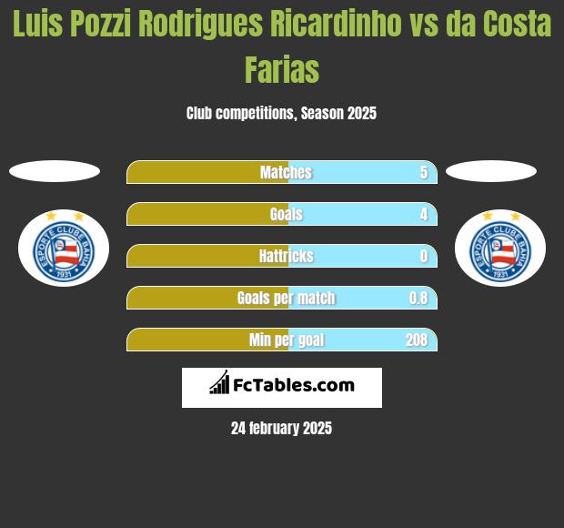 Luis Pozzi Rodrigues Ricardinho vs da Costa Farias h2h player stats