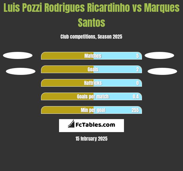 Luis Pozzi Rodrigues Ricardinho vs Marques Santos h2h player stats