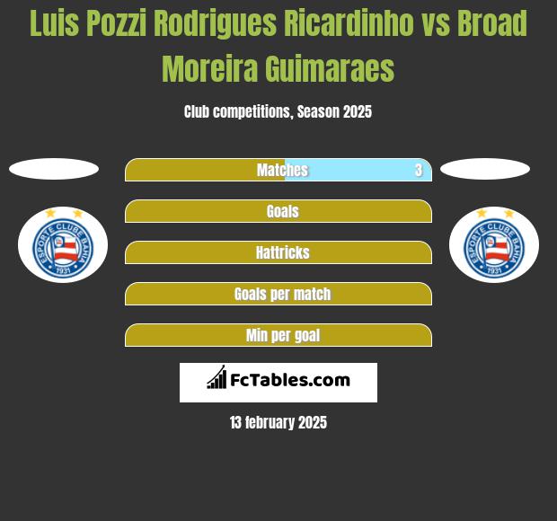 Luis Pozzi Rodrigues Ricardinho vs Broad Moreira Guimaraes h2h player stats