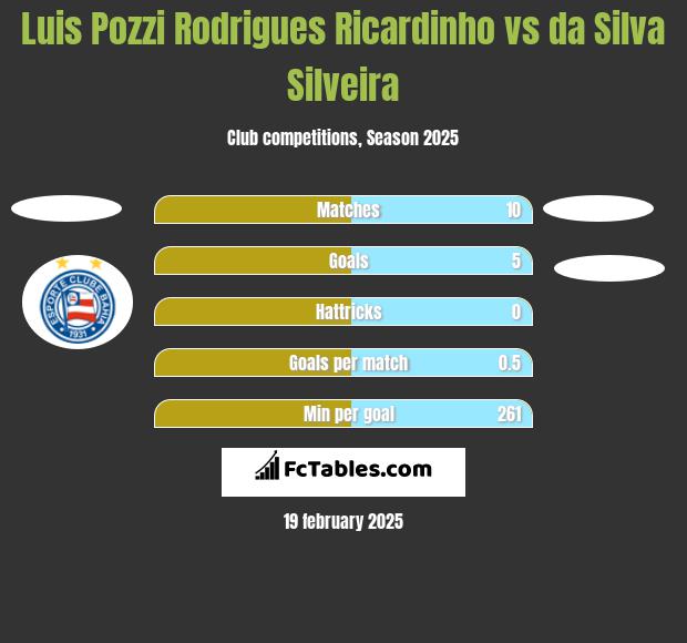 Luis Pozzi Rodrigues Ricardinho vs da Silva Silveira h2h player stats