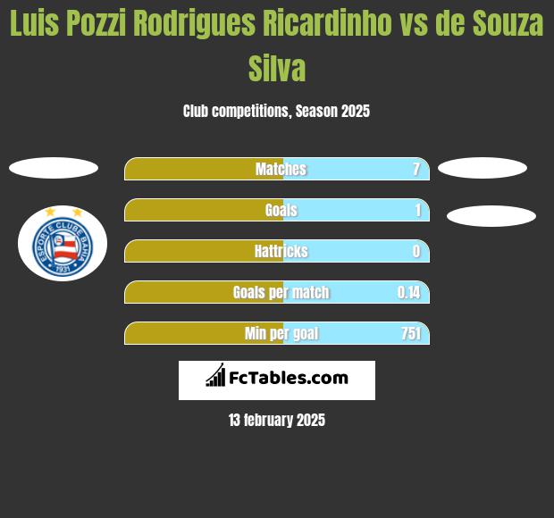 Luis Pozzi Rodrigues Ricardinho vs de Souza Silva h2h player stats