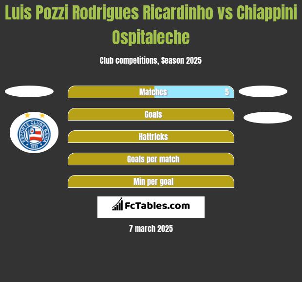 Luis Pozzi Rodrigues Ricardinho vs Chiappini Ospitaleche h2h player stats