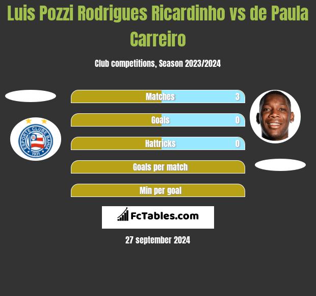 Luis Pozzi Rodrigues Ricardinho vs de Paula Carreiro h2h player stats