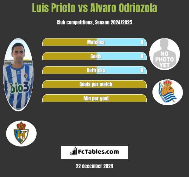 Luis Prieto vs Alvaro Odriozola h2h player stats