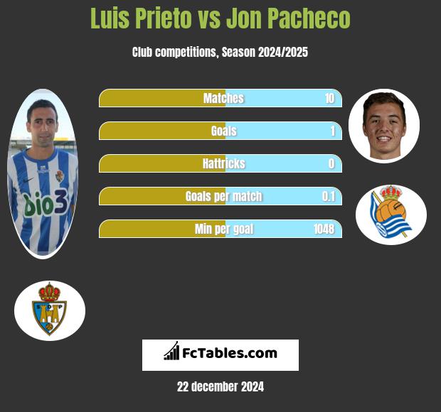 Luis Prieto vs Jon Pacheco h2h player stats