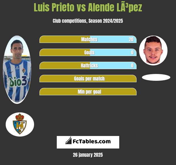 Luis Prieto vs Alende LÃ³pez h2h player stats