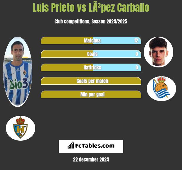 Luis Prieto vs LÃ³pez Carballo h2h player stats