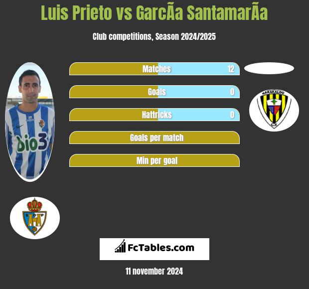 Luis Prieto vs GarcÃ­a SantamarÃ­a h2h player stats