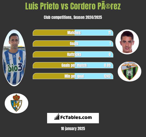 Luis Prieto vs Cordero PÃ©rez h2h player stats