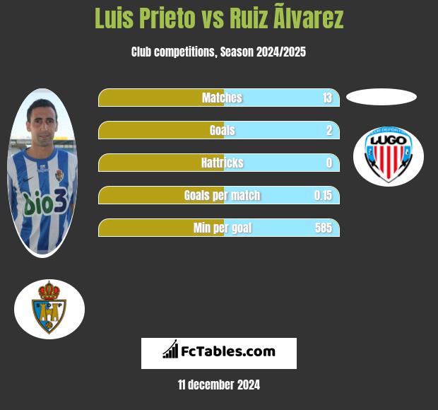 Luis Prieto vs Ruiz Ãlvarez h2h player stats