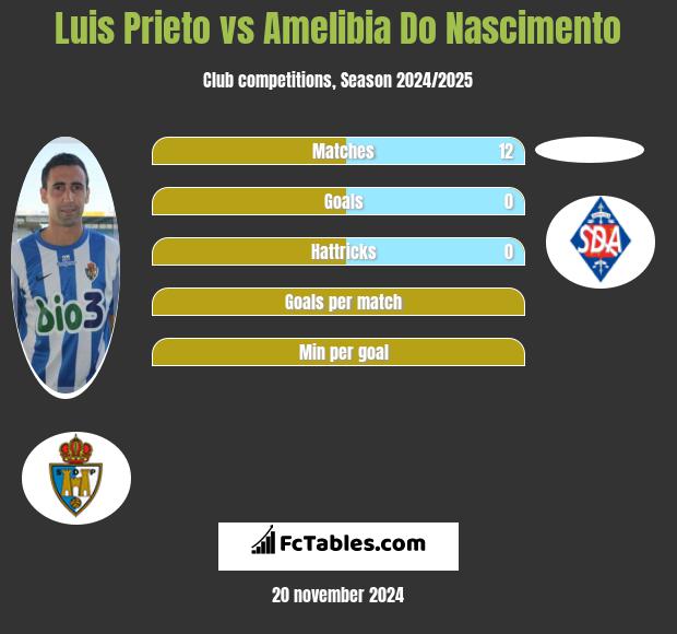 Luis Prieto vs Amelibia Do Nascimento h2h player stats